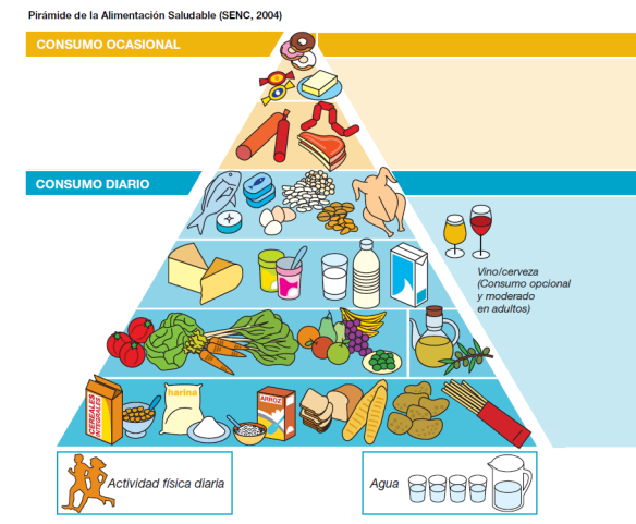 Pirámide nutricional - CC SENC